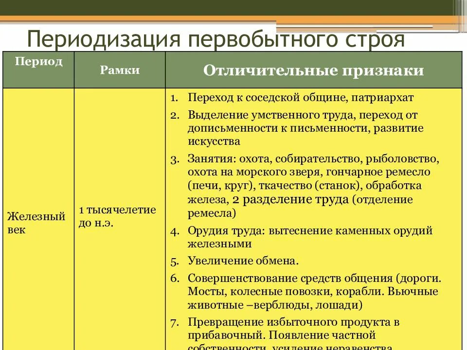 Таблица первобытных. Периодизация первобвобытного общества. Периодизация первобытного общества. Периодизация истории первобытности. Периодизация первобытного строя.