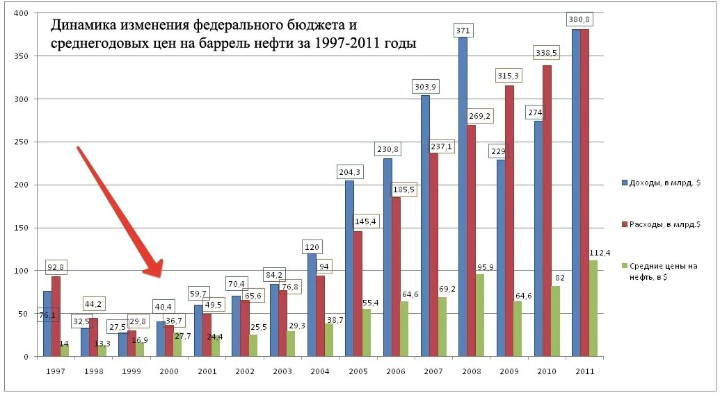 В 2000 году занимает. Бюджет России в 2000 году. Структура доходов и расходов федерального бюджета РФ В 2019 году. Доходы и расходы бюджета России по годам. Динамика госбюджета РФ.