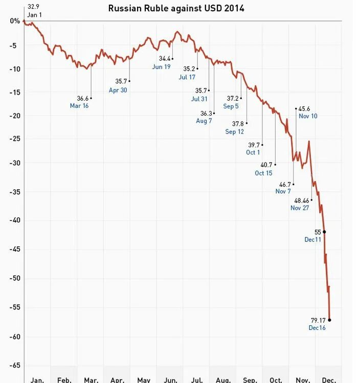 Тонкоин рубль курс. Exchange Russian ruble. Russian ruble Exchange rate. Ruble value graph. The value of Russian ruble.