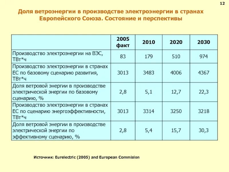 Производство электроэнергии 2023