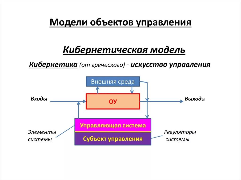 Управляемая модель управления. Кибернетическая модель управления. кибернетическая модель системы управления. кибернетика схема управления. модель объекта управления.