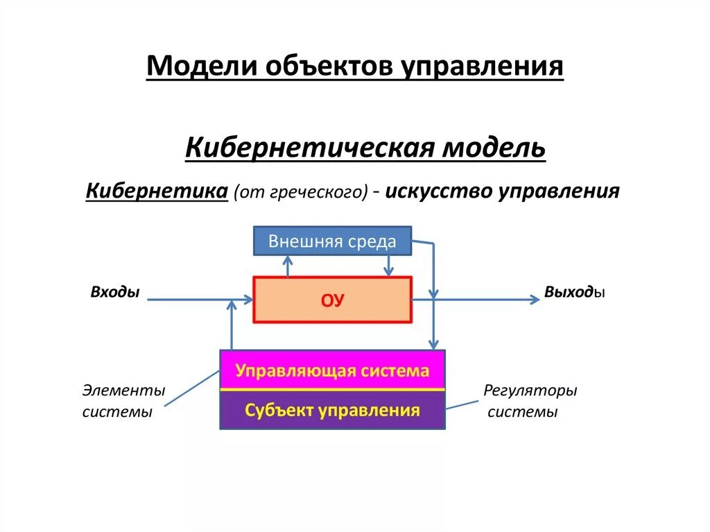 Кибернетическая модель системы. Кибернетическая модель системы управления. Кибернетика схема управления. Модель объекта управления. Кибернетическая модель предприятия.