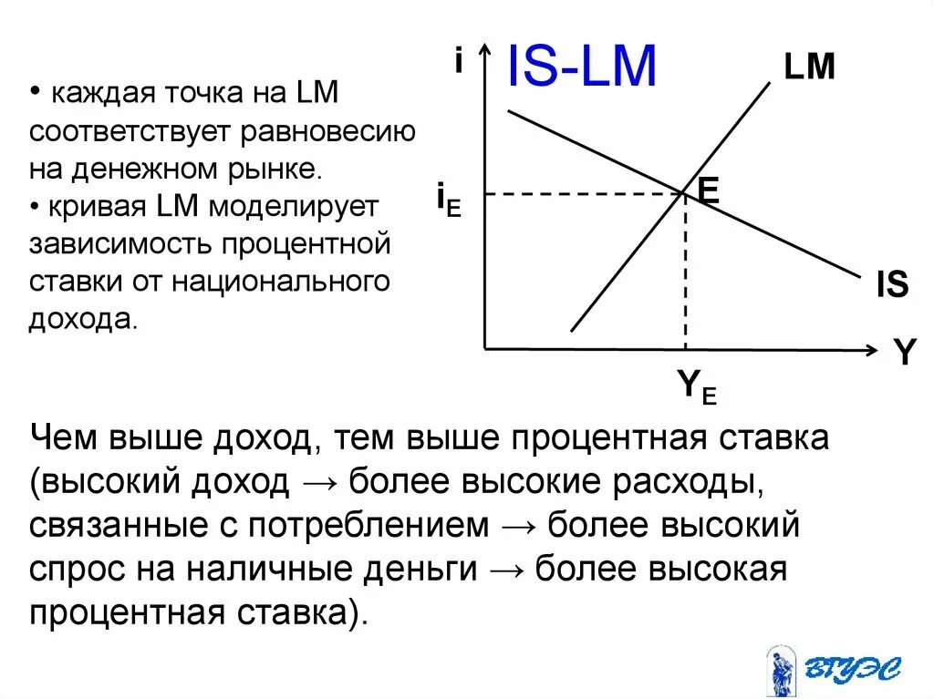 Денежно модель is lm. Равновесие на денежном рынке и кривая lm. модель is-lm. график is lm. денежный рынок. модель is-lm.