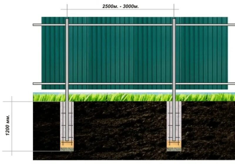 Столбы под забор из профнастила. Бетонирование столбов под профлист. Фундамент под столбы для забора из профнастила. Монтаж столбов для забора. Монтаж столбов для забора из профнастила.