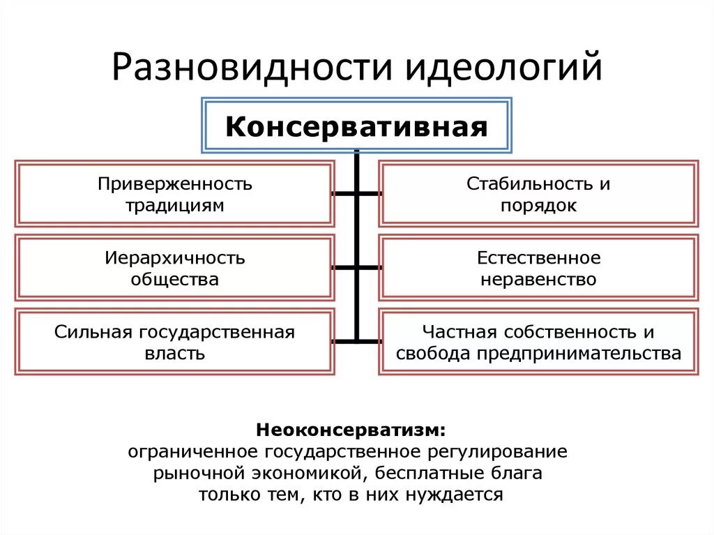 Признаки любой идеологии. Идеология консерватизма. Виды идеологий. Политические идеологии консерватизм. Признаки консервативной идеологии.