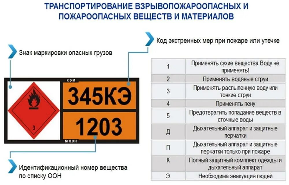 Знаки пожароопасных веществ. Маркировка кода экстренных мер при пожаре или утечке. Расшифровка маркировки кода экстренных мер. Код экстренных мер при пожаре расшифровка. Маркировка кода экстренных мер при пожаре и утечке 145 к.