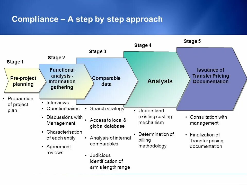 Project analysis. Pre project study. methods of project analysis. analysis of project documentation.
