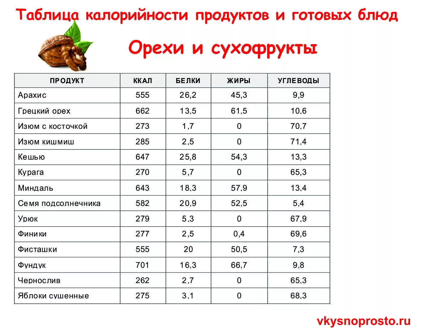 Таблица ккал в продуктах жиры белки и углеводы. Калорийность орехов и сухофруктов таблица на 100 грамм. Сколько калорий в 100 граммах таблица. Калорийность готовых блюд в граммах