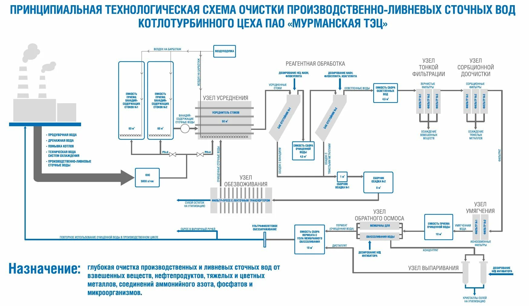 Технологический процесс очистки воды. Технологическая схема очистных сооружений сточных вод. Принципиальная схема водоподготовительной установки. Принципиальная схема очистных сооружений. Технологическая схема очистки сточных вод на очистных сооружениях.