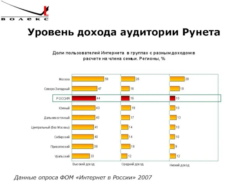 Невысокой доход