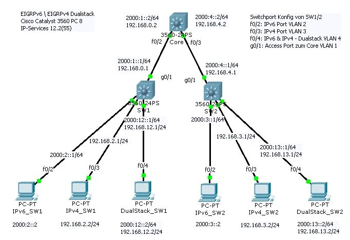 Ipv6 networking. Топология сети ipv6. Типы адресов ipv6 схема. Шлюз сети ipv6. Схема VLAN.