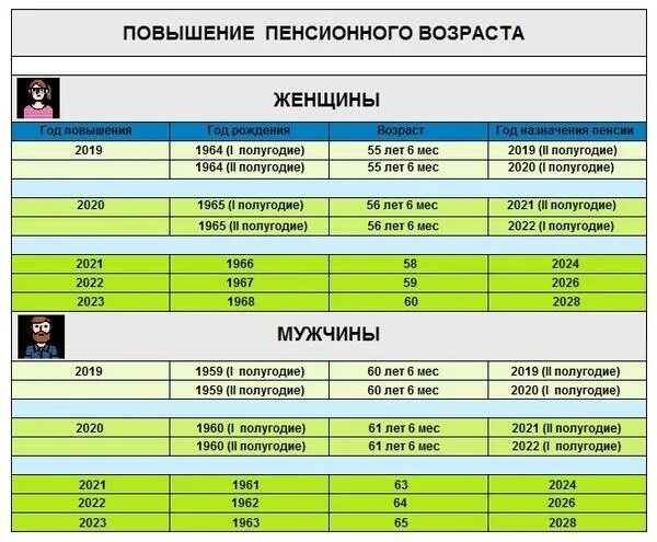 Пенсия сетка. Таблица выхода на пенсию с 2019. Выход на пенсию с 2019 года таблица. Таблица пенсионного возраста с 2019 года. Прибавка пенсионного возраста таблица.