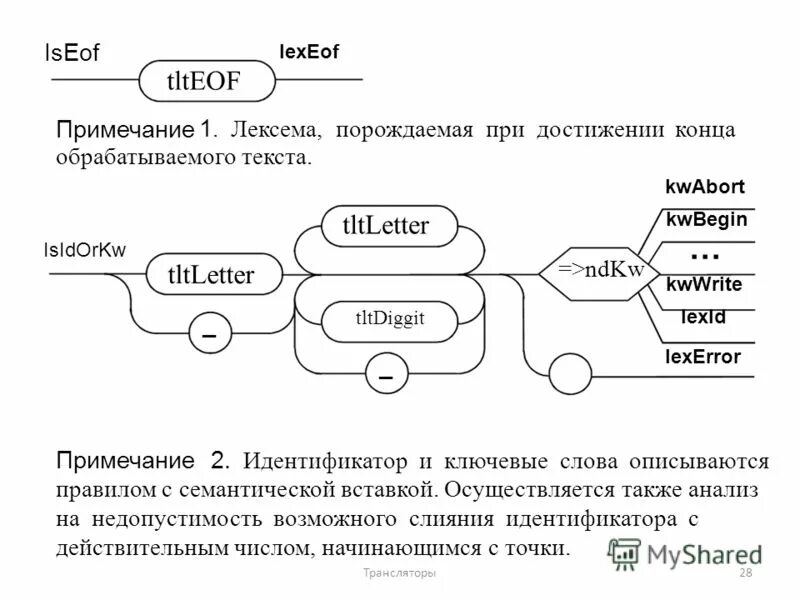 Лексическая организация текста