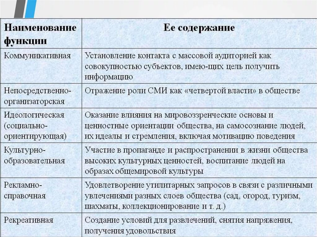 Название общества пример. Функции СМИ В политической жизни общества. Функции СМИ Обществознание. Функции СМИ схема. Три политические функции СМИ.