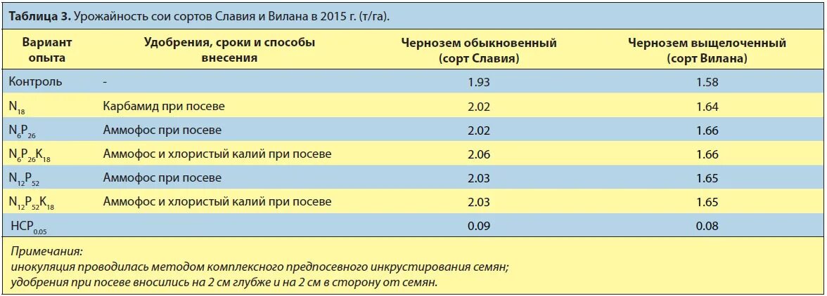 В урожайность с м2