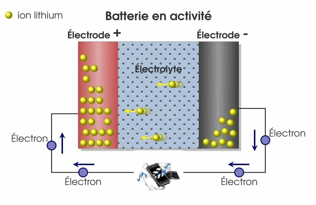 Li-ion Battery. Lithium ion Battery. Li ion Battery structure. Lithium ion Battery Development.