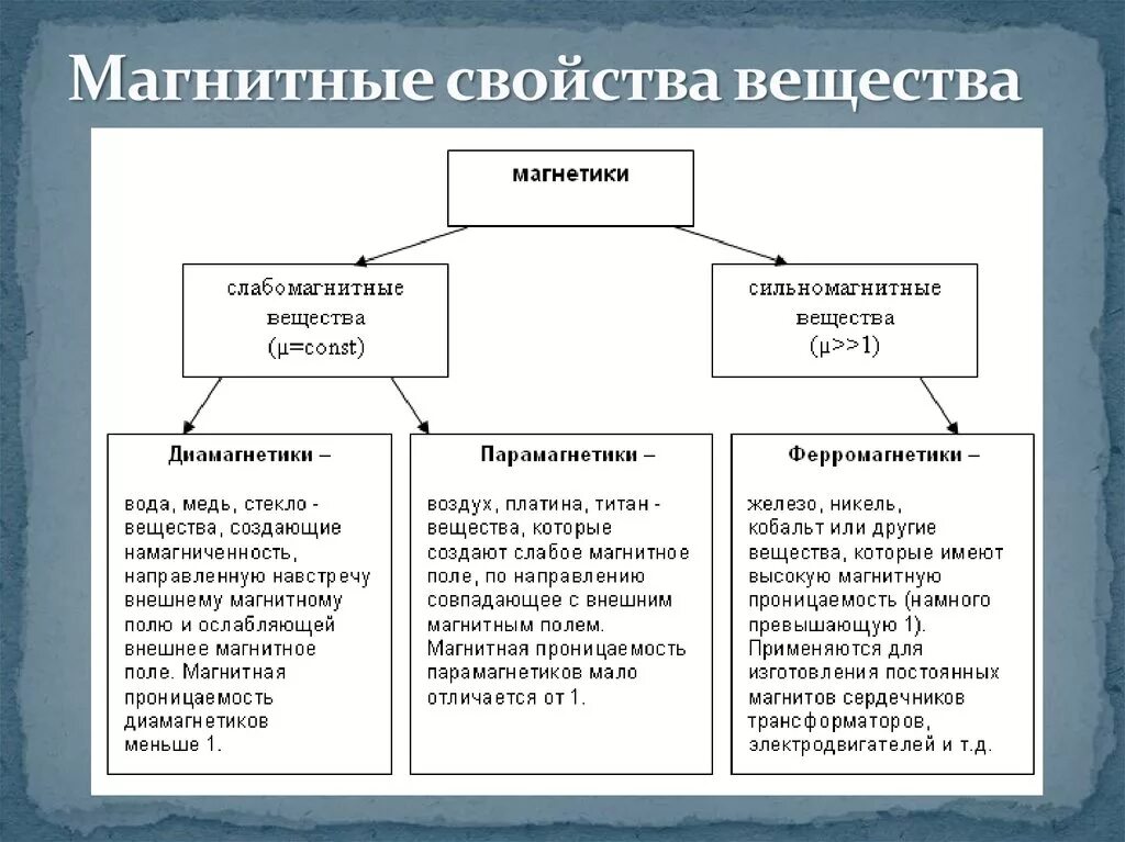 Таблица магнитные свойства вещества физика 11 класс. Магнитные свойства вещества физика магнетики. Магнитные св ва вещества кратко. Магнитные свойства вещества классификация. Характеристика химия 11