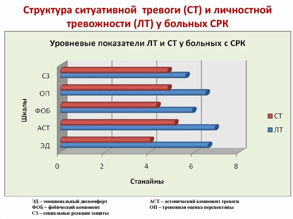 Структура тревожности. Ситуативная и личностная тревожность. График тревожности. Ситуативная личностная тревожность график.