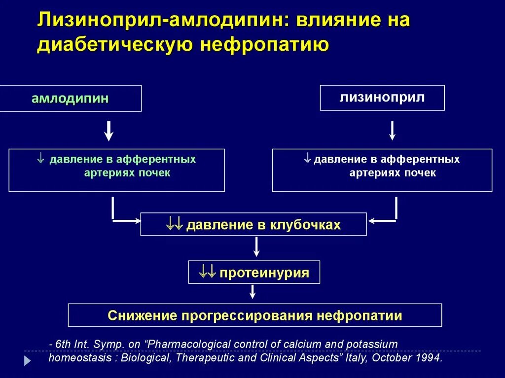 Механизм действия амлодипина. Эффекты амлодипина. Механизм действия лизиноприла. Амлодипин при артериальной гипертензии. Лизиноприл механизм действия.