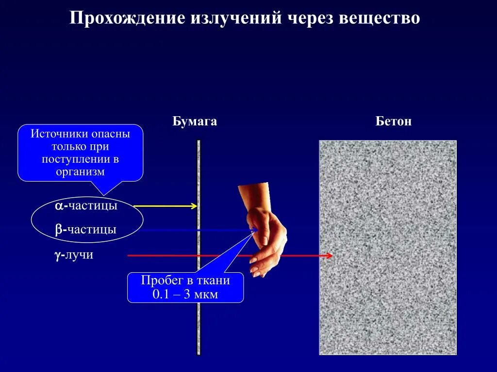 Пробег частицы в веществе. Прохождение частиц через вещество. Бумага это вещество. Схема прохождения излучения. При прохождении через вещество а частицы теряют