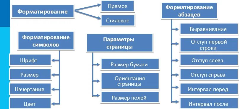 Прямое форматирование текста. Прямое и стилевое форматирование. Прямое и стилевое форматирование текста. Стилевое форматирование.