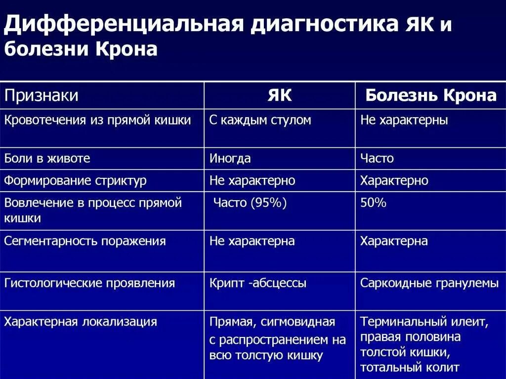 Диф диагноз болезни крона. Характерным морфологическим признаком болезни крона является. Диф диагноз крона и язвенного колита. Кишечные симптомы характерные для болезни крона. Крон болезнь кишечника лечение