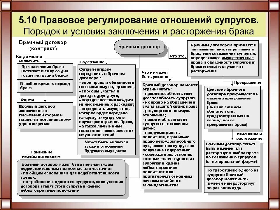 Правовое регулирование отношений супругов в рф