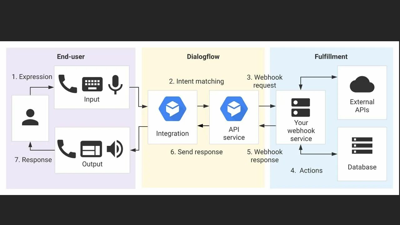 Web Hook. Dialogflow. Схема работы вебхука. Dialogflow API. Внешний api