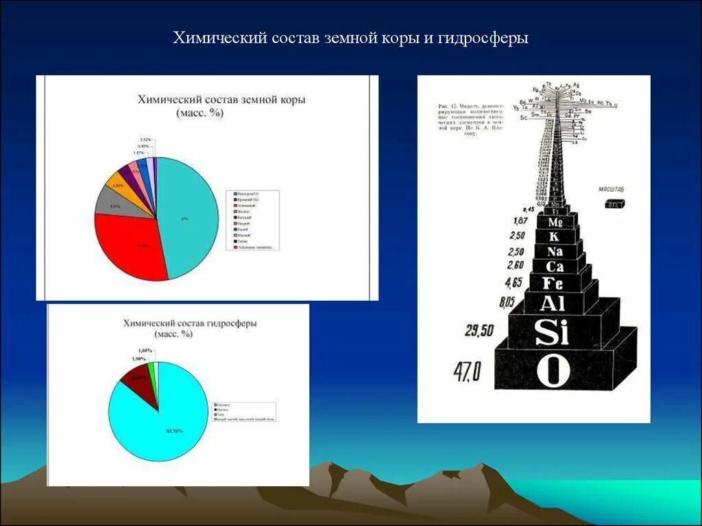 Самым распространенным в земной коре элементом является. Химический состав земной коры. распространенность химических элементов в земной коре. основные химические элементы земной коры. диаграмма распространение химических элементов в природе.