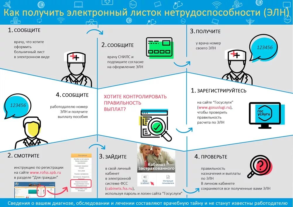 Элн работодатель. Схема получения больничного листа. Схема электронный больничный лист. Электронный больничный лист схема работы. Электронный больничный лист инструкция для работника.