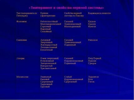 Описать свойства темперамента