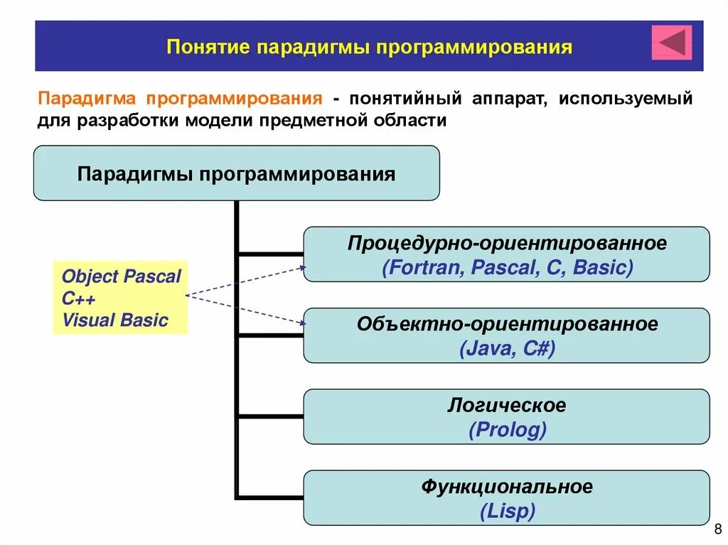 Какие есть виды программирования. Основные парадигмы программирования. парадигмы и языки программирования. структурная парадигма программирования. процедурная парадигма программирования.