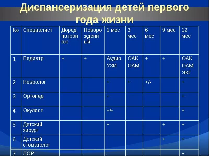 Кого проходят в 1 год ребенку. Диспансеризация детей первого года жизни. Плановые обследования детей до года. График посещения врачей до года. Профилактические осмотры детей первого года жизни.