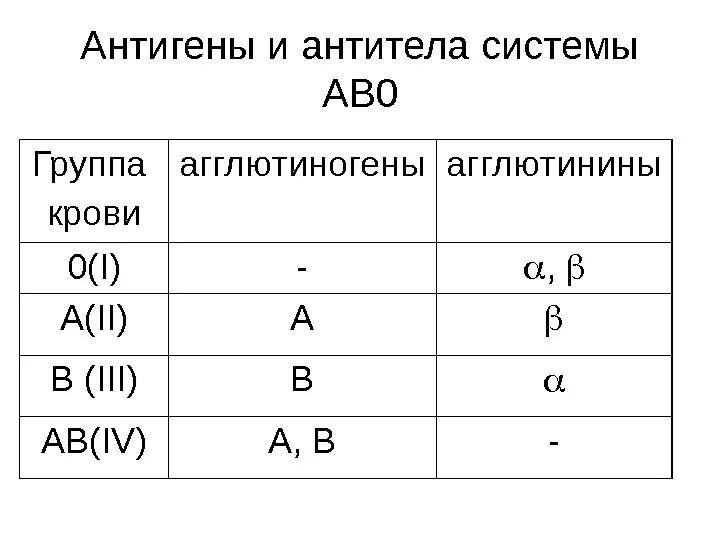 Антигены и антитела системы групп крови ав0. Группы крови таблица ab0. Группы крови таблица антигены антитела. 1 Группа крови антигены и антитела.