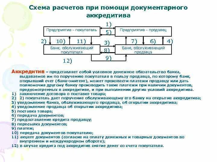 Схема расчетов документарным аккредитивом. Схема расчетов с помощью аккредитива. Схема расчетов с использованием документарного аккредитива. Схема международных расчётов с помощью документарного аккредитива. Проверить аккредитив