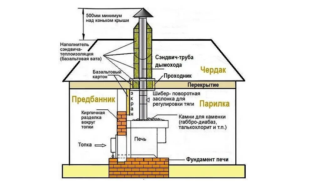 Можно ли использовать для дымохода. Можно ли использовать для дымохода