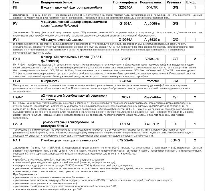 Ген pai 1. Мутации системы гемостаза. Полиморфизм генов системы свертывания крови расшифровка. Выявление мутации 103 g>t в гене f13a1 генотип gg. Мутации генов гемостаза.