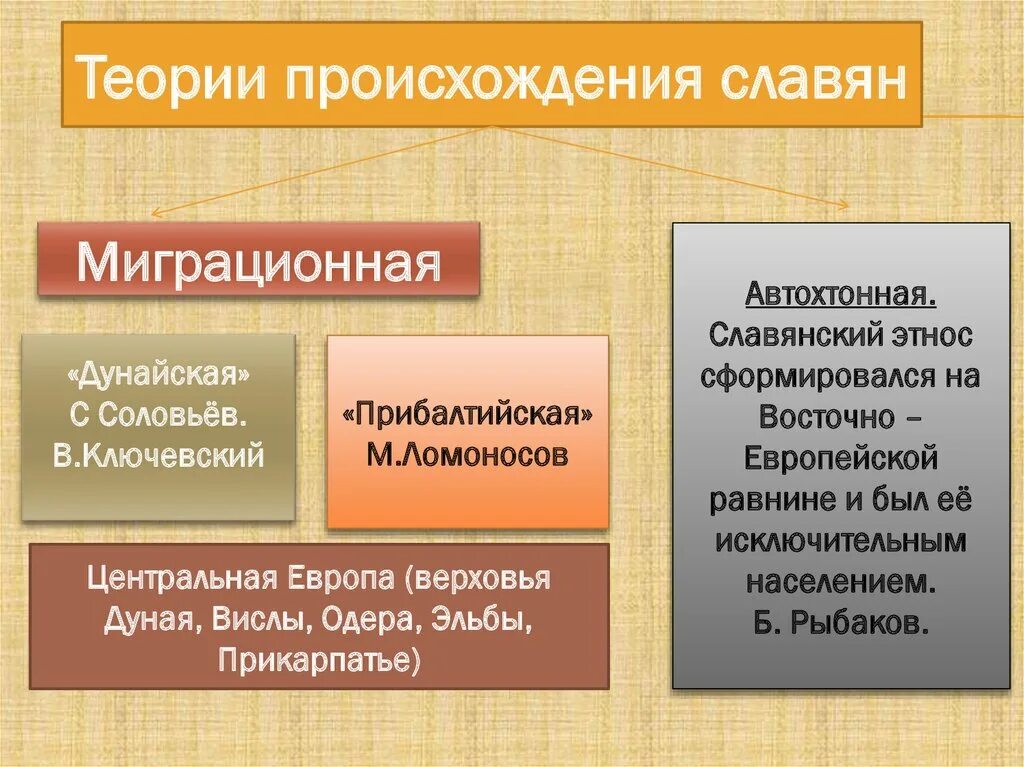Какие версии их происхождения и миграции. Теории происхождения славян. теории происхождения этносов. концепции происхождения славян. миграционная теория происхождения славян.