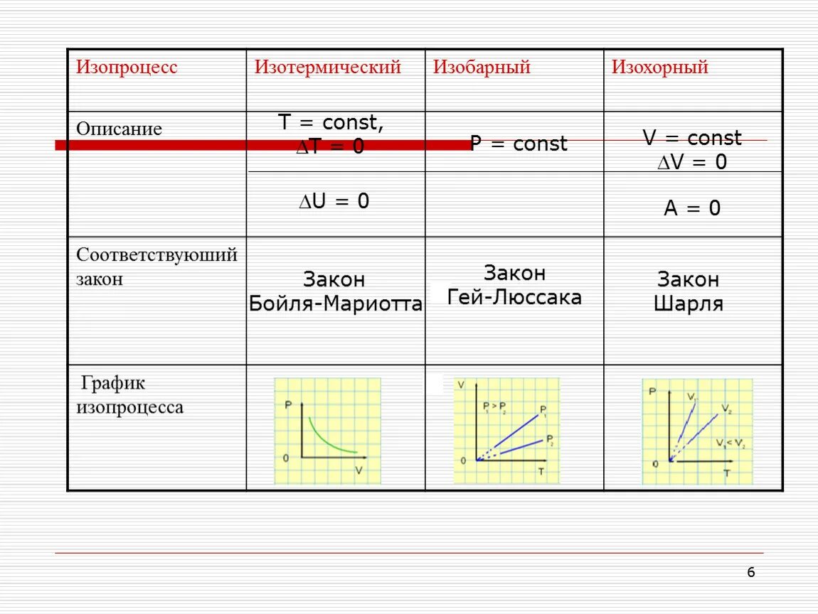 Название процесса изотермический изохорный изобарный таблица Графики изохорного изобарного и изотермического процесса