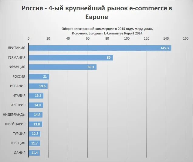 Крупнейший интернет. Рынок электронной коммерции. российский рынок электронной коммерции. европейский рынок интернет торговли. глобальном рынке электронной коммерции.