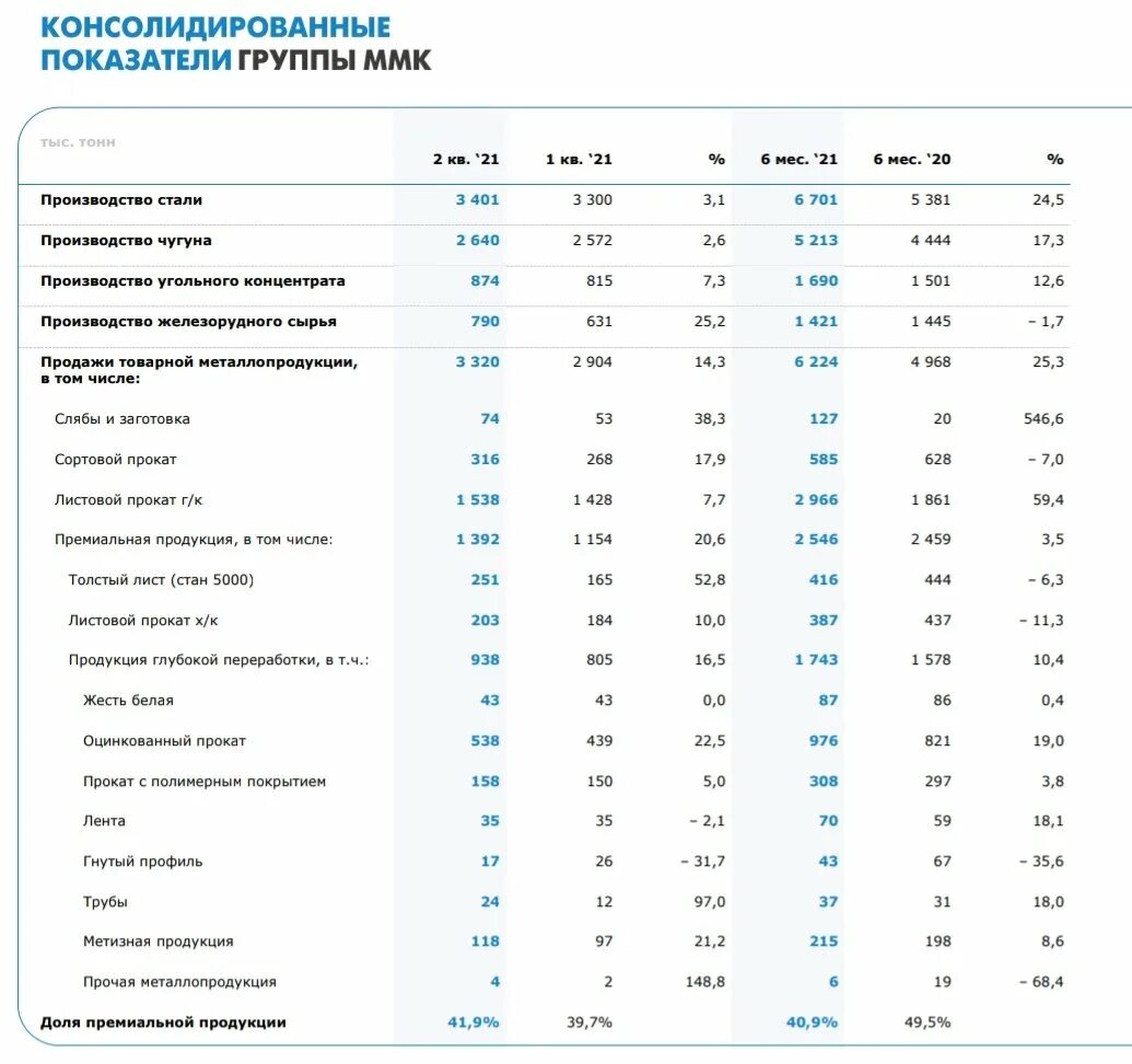 Регион 29 розыгрыш. Показатели ММК. ММК финансовая отчетность. Финансовые показатели ПАО ММК. Показатели ММК 2023.