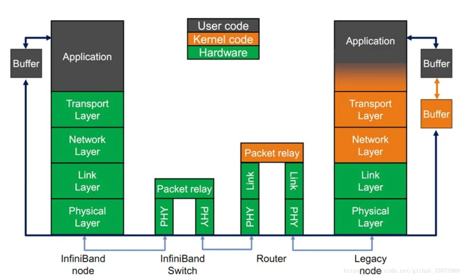 Hardware buffer