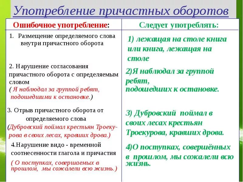 Видо временная соотнесенность глагольных форм 6 класс. Нормы употребления причастных оборотов. Нормы употребления деепричастий и деепричастных оборотов. Нормы употребления причастных и деепричастных оборотов. Правила употребления причастного оборота.