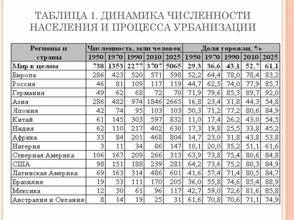 Таблица динамика роста. Динамика мирового процесса урбанизации таблица. урбанизация таблица. динамика численности населения таблица. динамика мировой урбанизации.