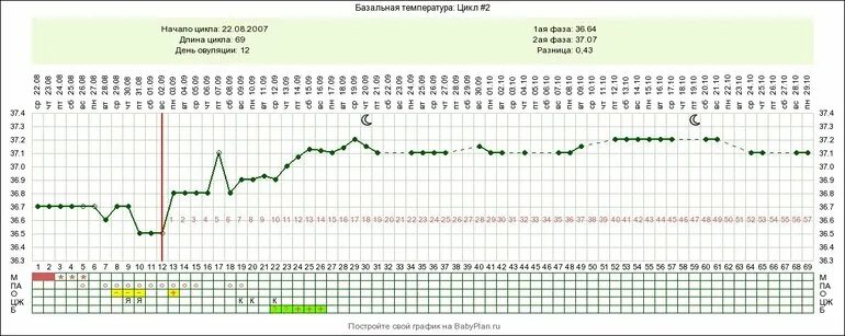 График базальной температуры с овуляцией. Беременный и не беременный график базальной температуры. Бт после эко. Низкотемпература тела. 4.