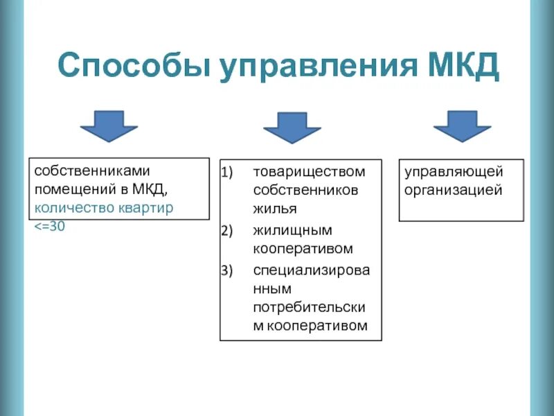 Формы управления многоквартирным. Способы управления многоквартирным домом схема. Схема способов управления МКД. Способы и формы управления многоквартирным домом. Способы и формы управления многоквартирным домом таблица.