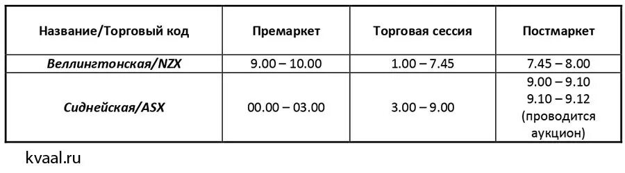 Мосбиржа режим работы. Время работы бирж. постмаркет московская биржа. торговые сессии на бирже премаркет. режим работы биржи.