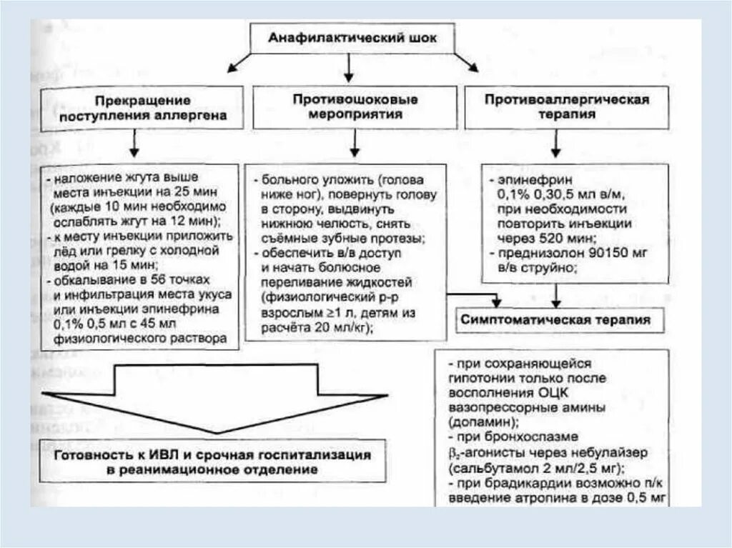 Максимальное время анафилактического шока. Алгоритм ведения пациента при анафилактическом шоке. Анафилактический ШОК алгоритм 2023 РК. Тактика при анафилактическом шоке алгоритм. Анафилактический ШОК алгоритм оказания неотложной помощи.