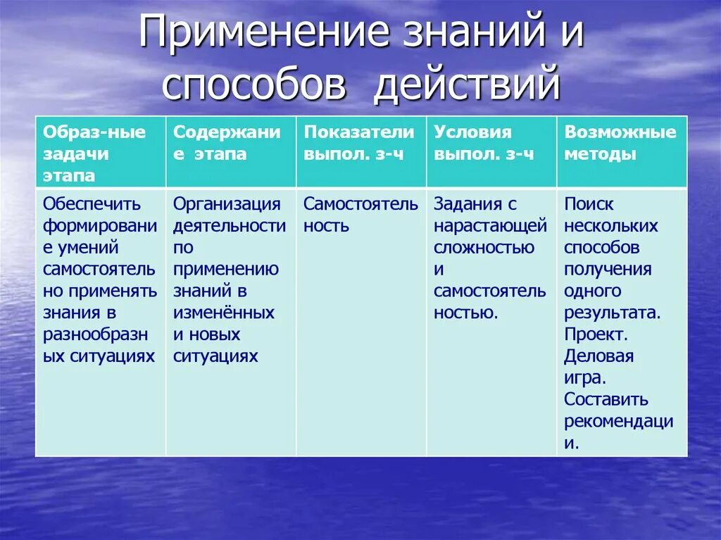 Методы применения знаний. Применение знаний в новых условиях. Этап применения знаний и способов действий. Метод применения знаний пример.