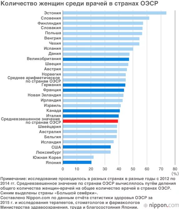 Сколько врачей в возрасте. Сколько врачей мужчин и женщин. Количество мужчин врачей и женщин. Статистика стран по количеству врачей. Статистика % врачей мужчин и женщина Россия.